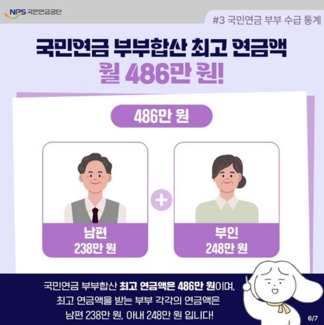 국민연금 부부합산 최고연금액 월 486만원