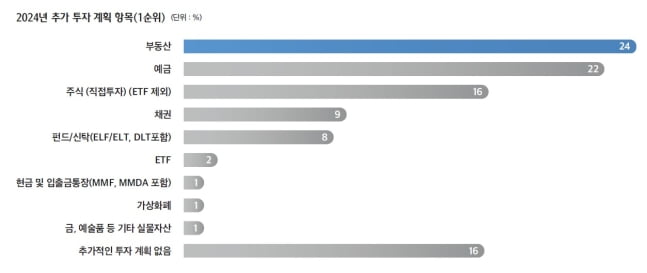 2024년 투자 계획 순위