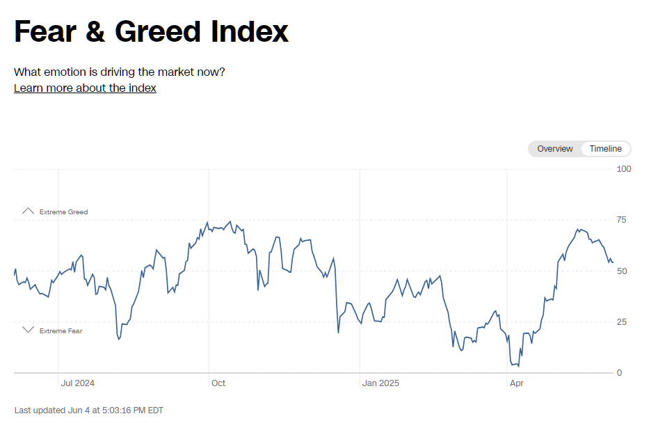 2025년 6월 4일 CNN 공포와탐욕 지수 최근 1년간 추이, 출처 : CNN Business