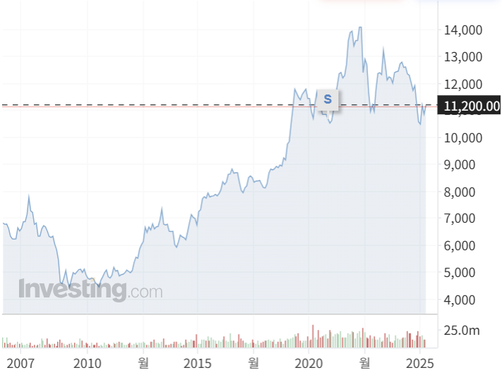 맥쿼리 인프라 주가 차트 [인베스팅 닷컴 참조]