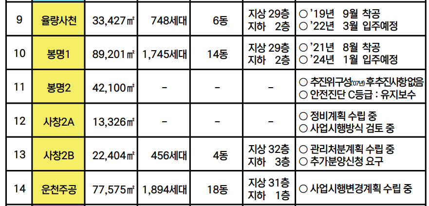 청주시재건축정비사업