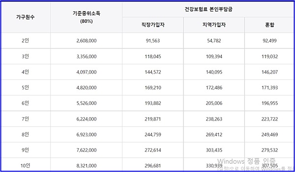 중위소득80%
