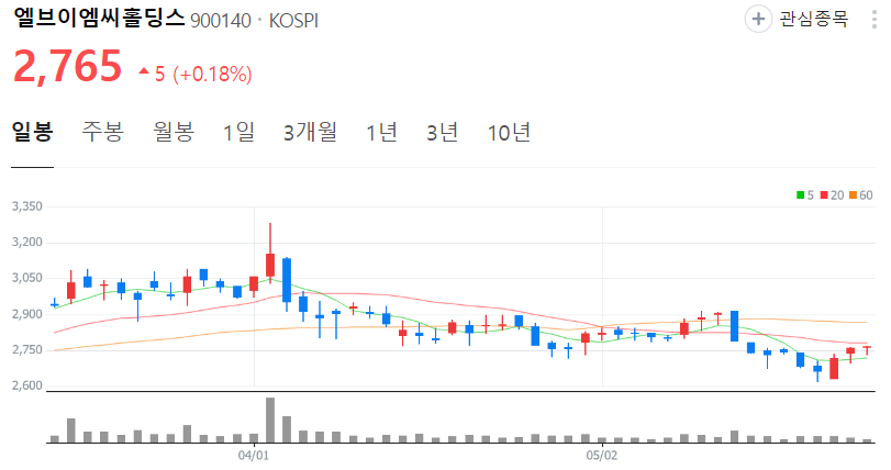 엘브이엠씨홀딩스-주가-일봉