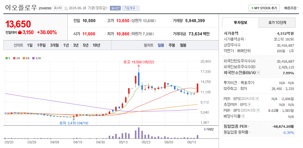 이오플로우 일봉차트