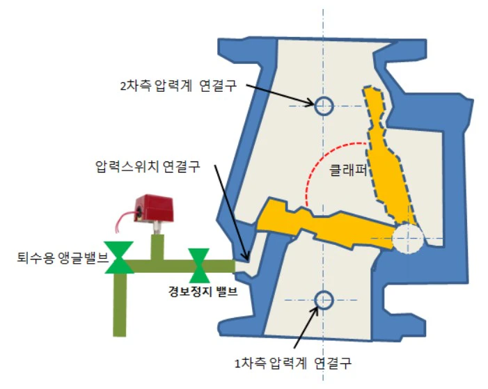 알람밸브 내부 구조(출처 &ndash; 네이버블로그 시설일기)