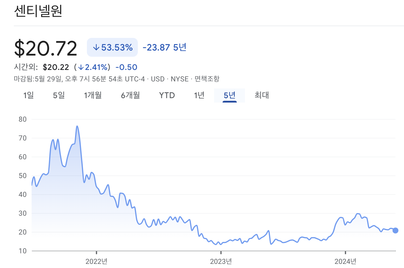 센티넬원 주가 차트