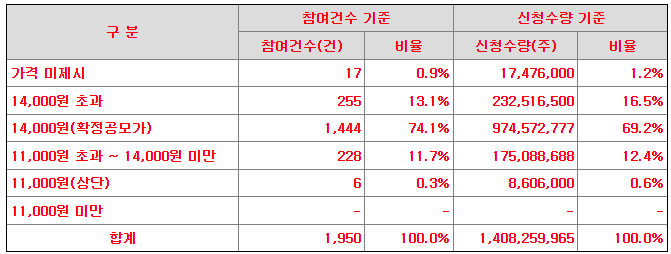 공모가 가격