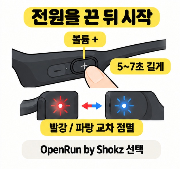 전원을 끈 뒤 볼륨 + 버튼을 5~7초 누르는 모습과 빨강 및 파랑 표시등의 교차 점멸을 보여 주고 OpenRun by Shokz를 선택하라고 안내한 그림