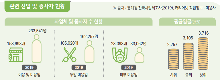 미용사(일반 &middot; 피부 &middot; 네일 &middot; 메이크업) 종사자현황