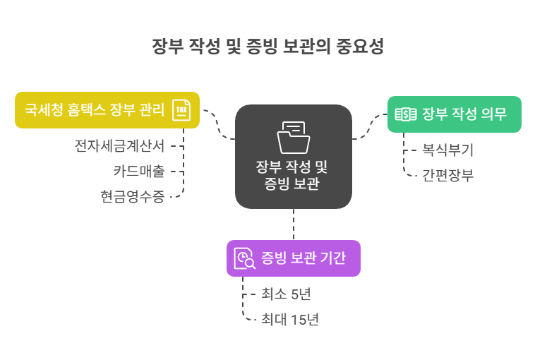 장부 작성 및 증빙 보관의 중요성