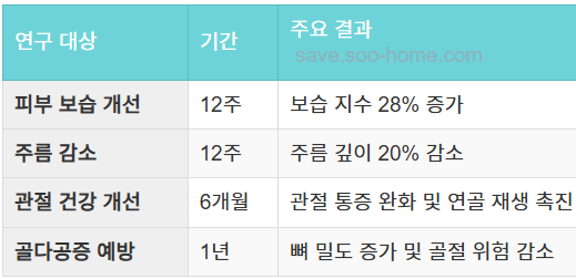 임상 연구와 실험 결과