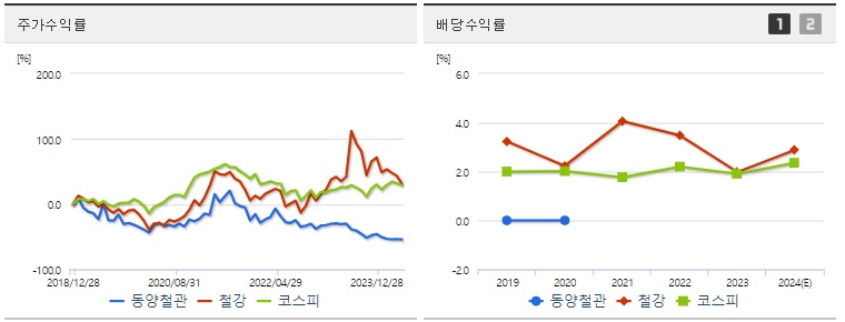 동양철관 주가,배당 수익률