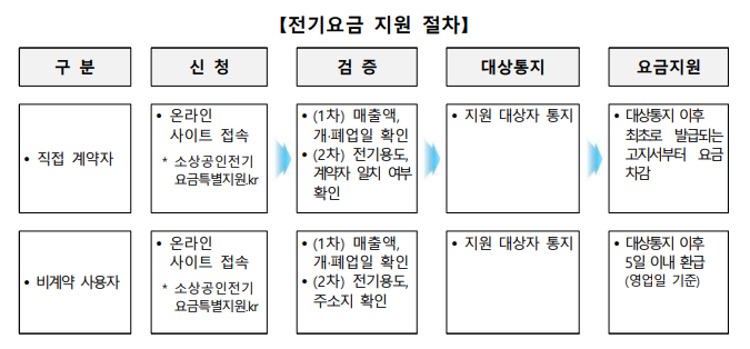 신청절차