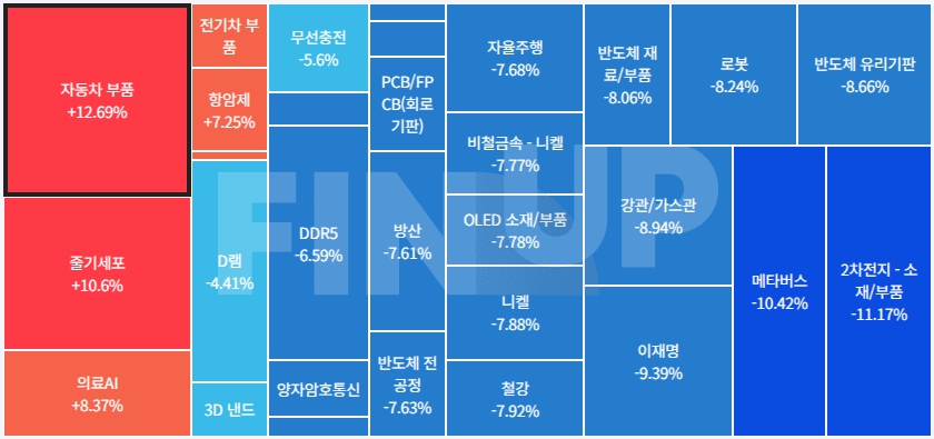 오늘의 테마동향 및 특징주 정리