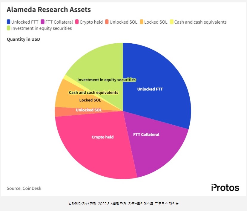 알라메다-리서치-자신비중-그래픽