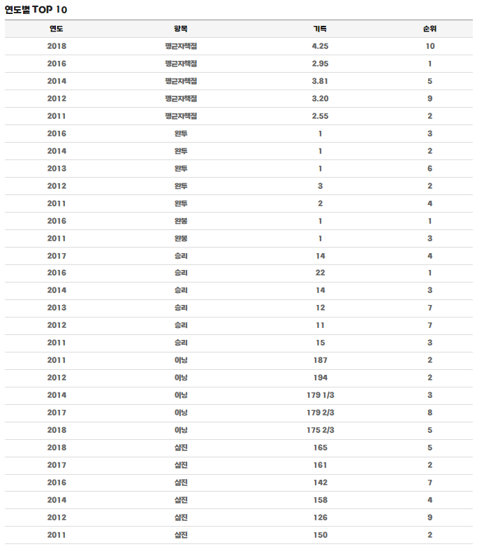 니퍼트 연도별 TOP 기록