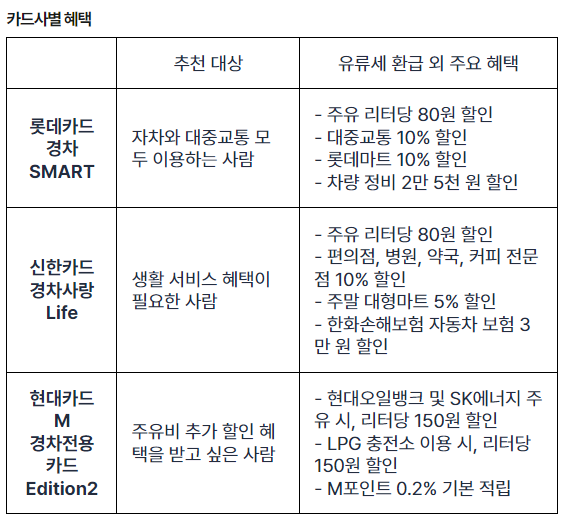 2024 경차 유류세 환급 신청 및 혜택 비교