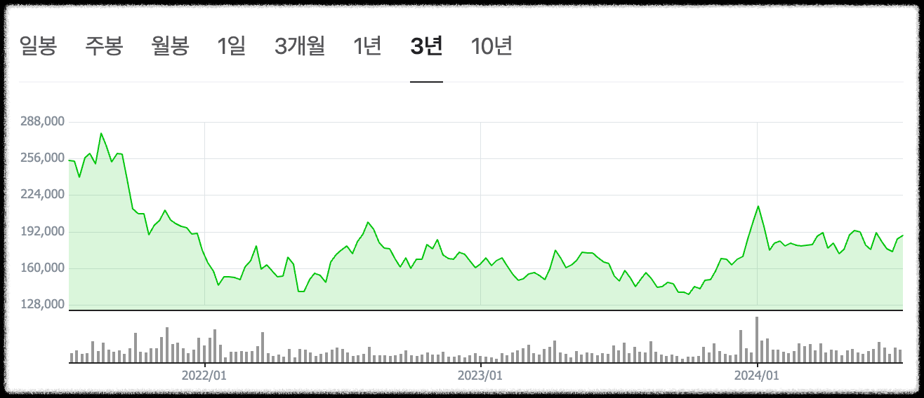 셀트리온 주가흐름