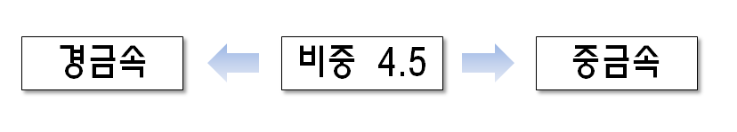 중금속 경금속 구분법