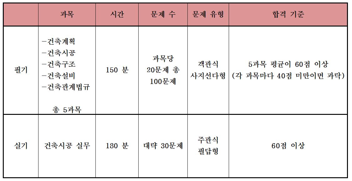 건축기사-시험-내용