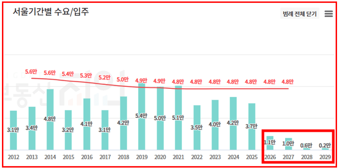 서울 아파트 입주량