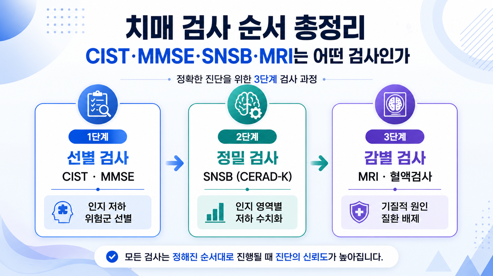 치매 검사 순서 3단계 구조를 정리한 인포그래픽 이미지