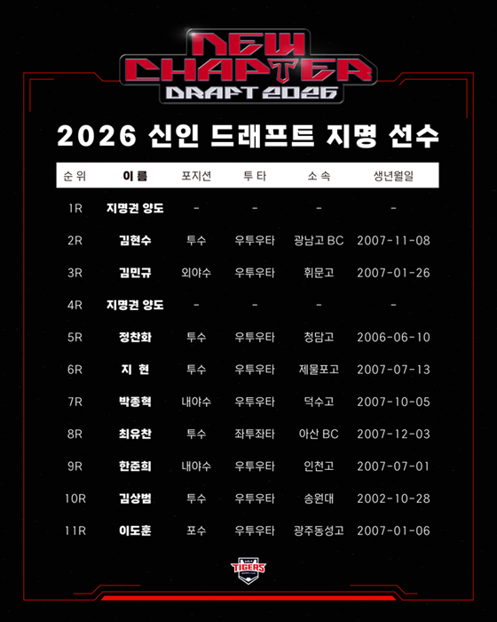 2026 KBO 신인드래프트,KIA 타이거즈 지명 결과