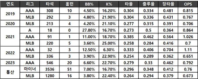 야구선수 빅터 레이예스 성적
