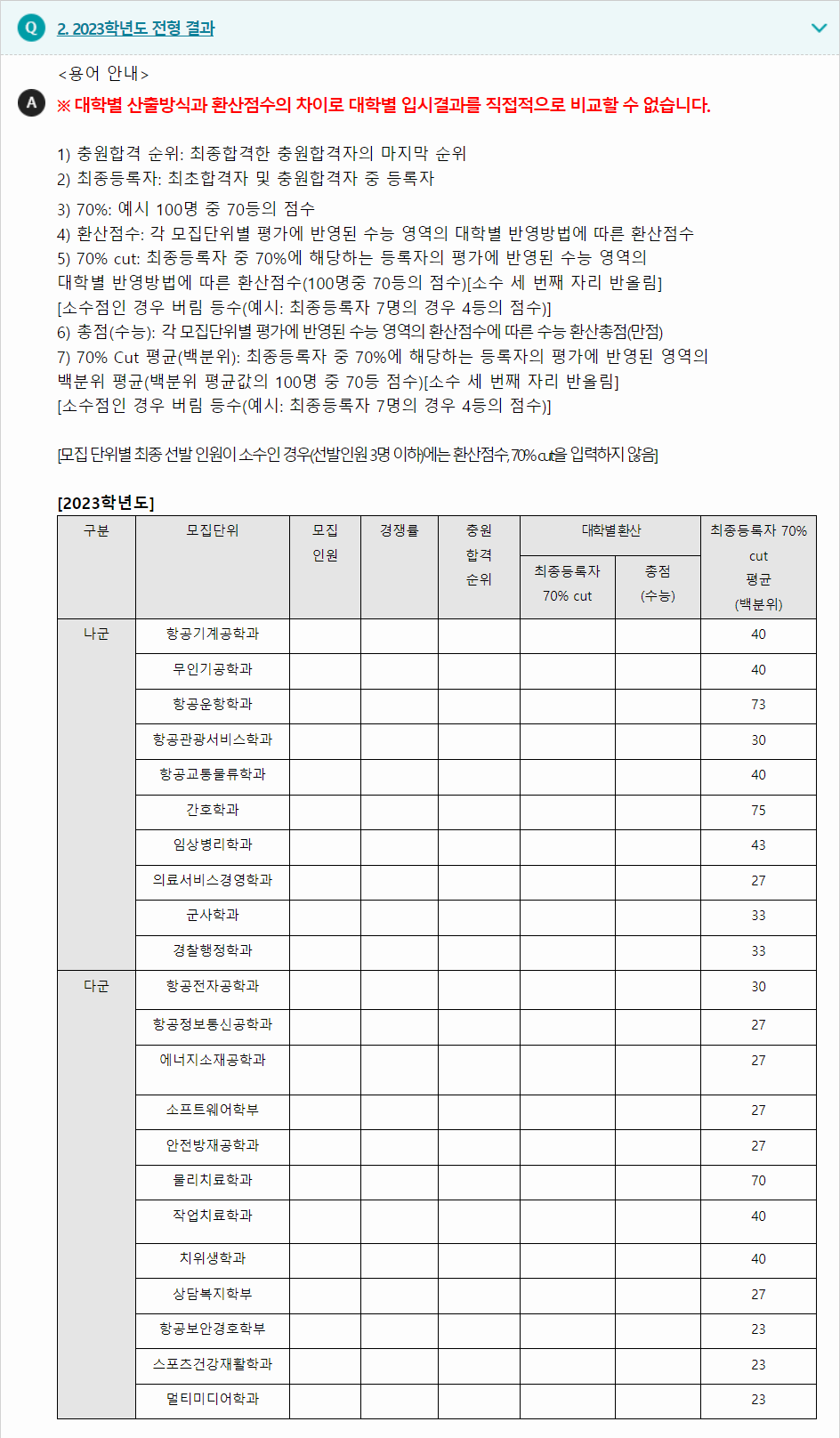 2023학년도 경운대학교 수능위주전형 전형 결과