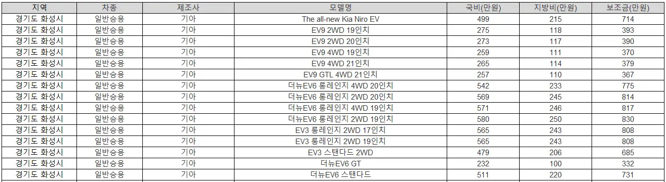 2025년 화성시 전기차 보조금 현대