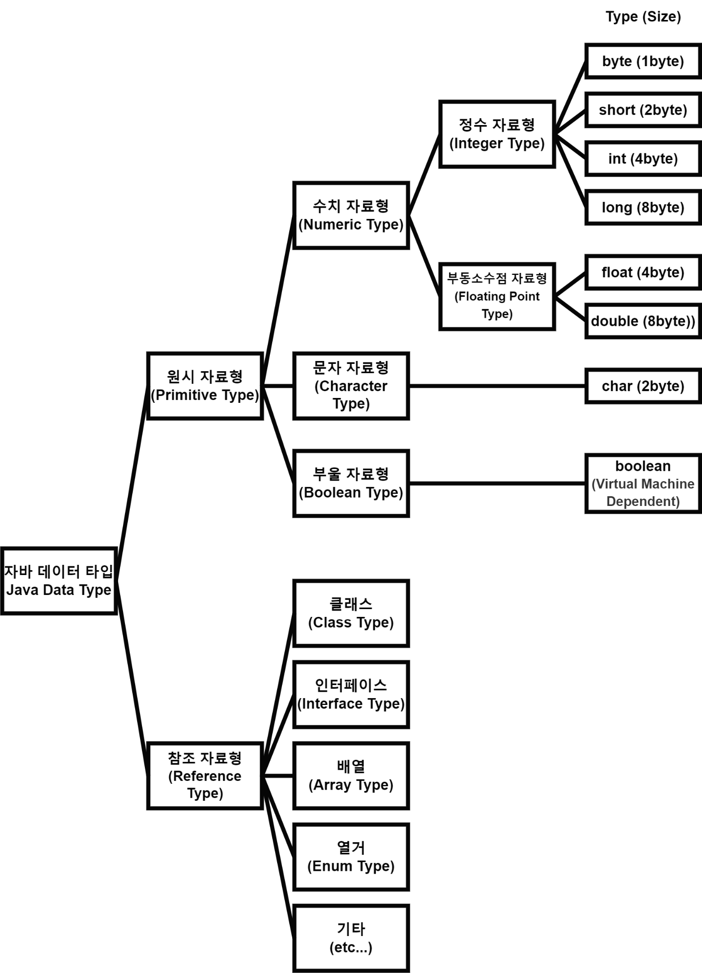 Java 자료형