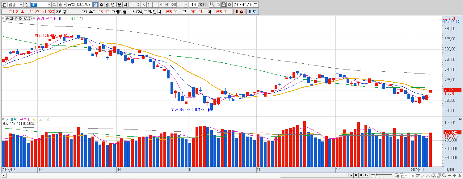 1.9 코스닥 마감챠트