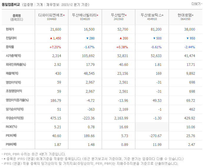 디와이피엔에프_동종업비교자료