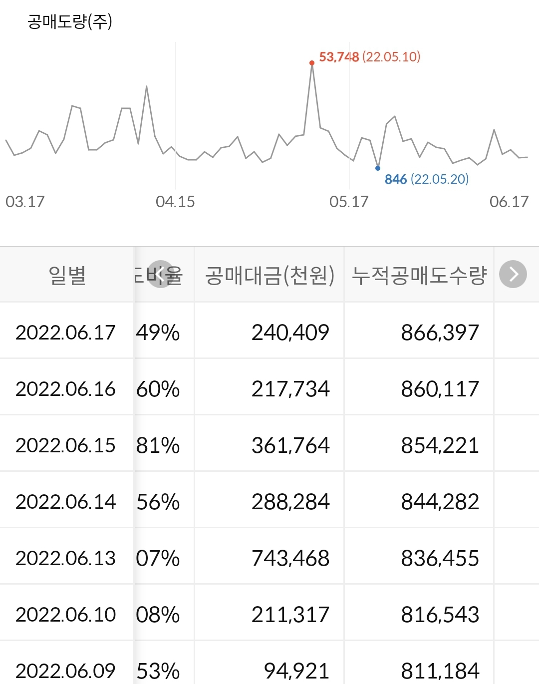 레고켐바이오 공매도 수급