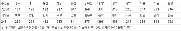 서울시-구별-희망두배-청년통장-모집-인원