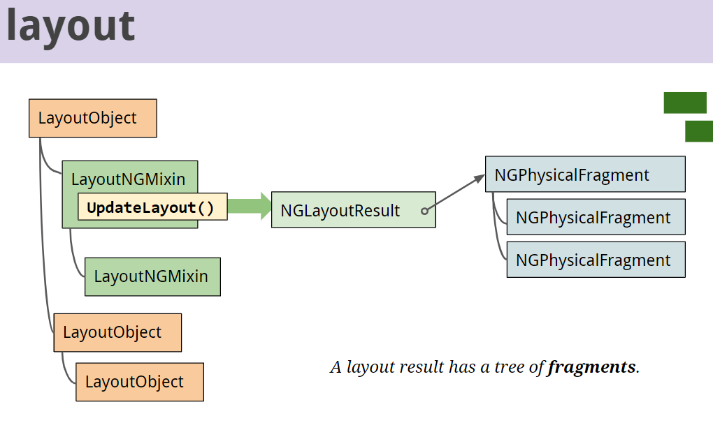 NGLayoutAlgorithm 계산 결과인 NGLayoutResult 안에 NGPhysicalFragment 트리