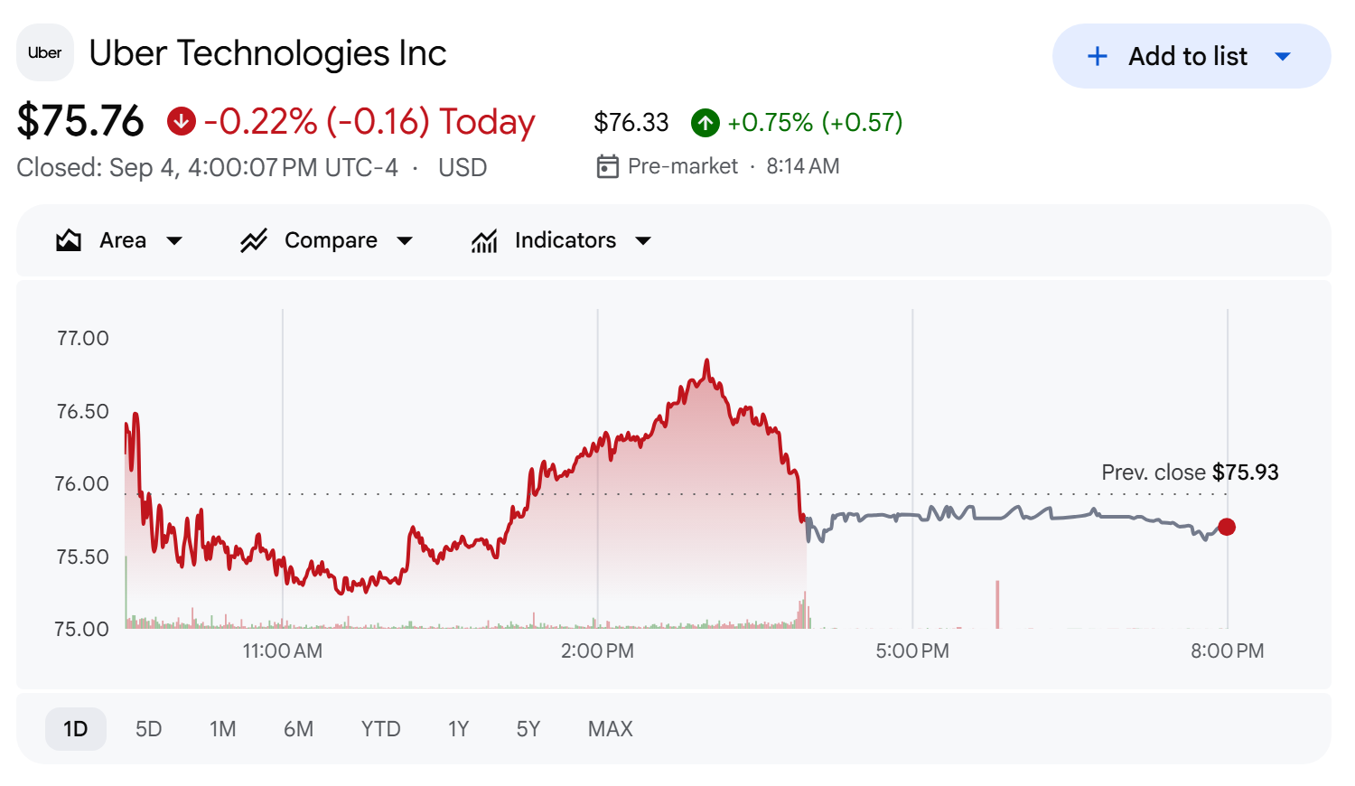 Uber Technologies (NYSE: UBER) share price, closed Sep 4, 2026 at $75.76
