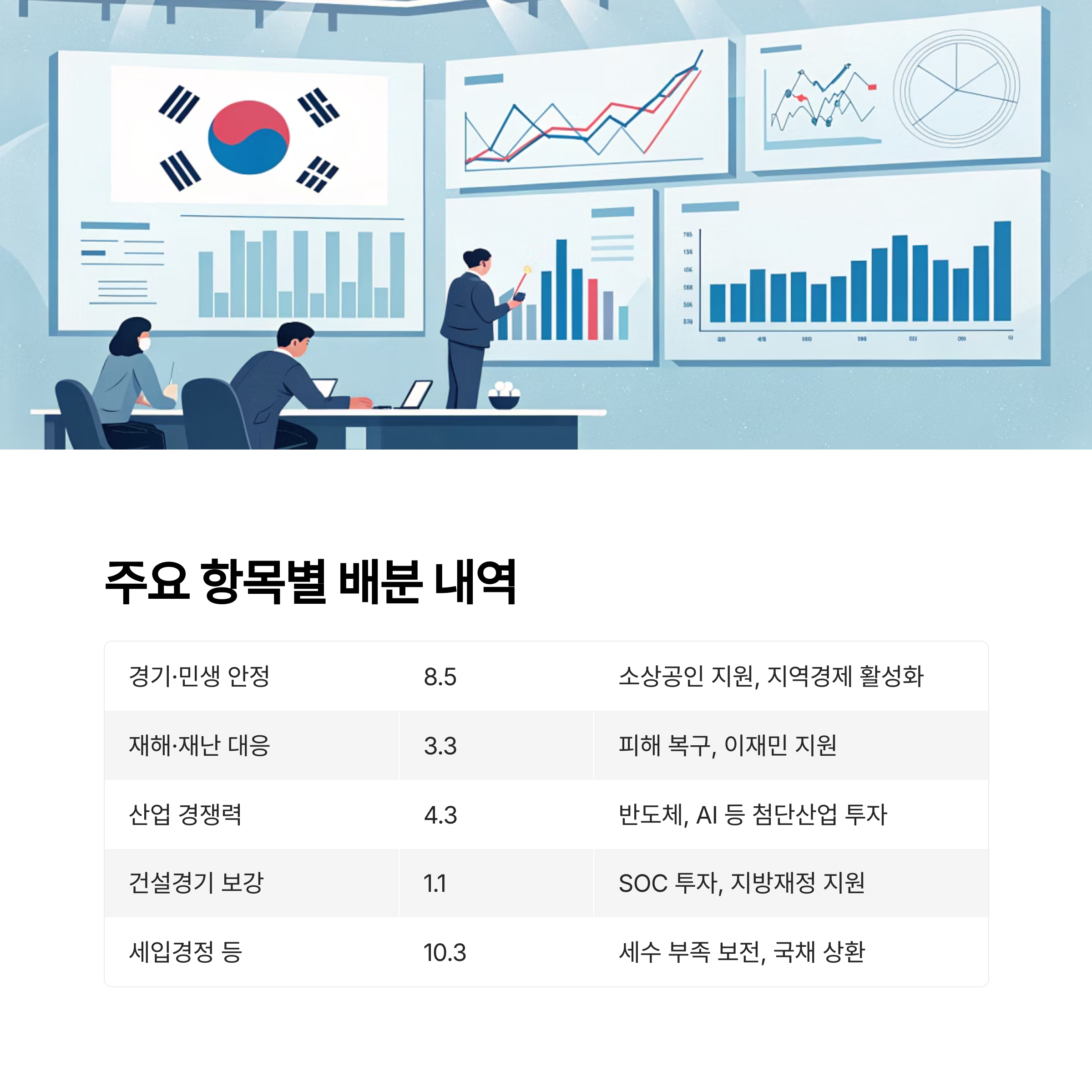 주요 항목별 배분 내역