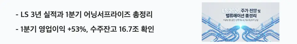 LS 주가 전망: 'LS 3년 실적과 1분기 어닝서프라이즈 총정리'라는 문구가 포함된 웹배너 이미지. 이 이미지는 LS의 1분기 영업이익 53% 증가와 수주잔고 16.7조원을 시각적으로 전달하며, 블로그의 LS 실적 분석과 관련된 내용을 설명함