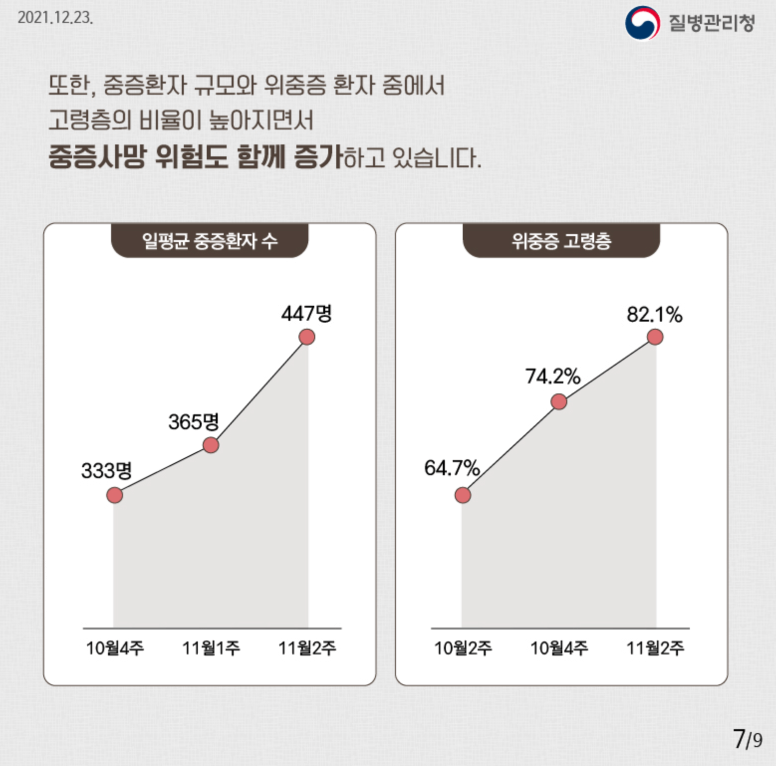 중증 환자수