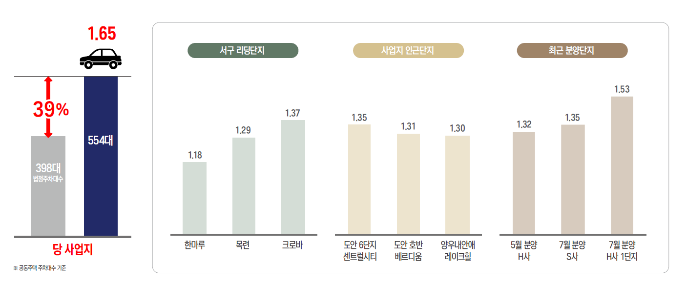 둔산해링턴플레이스리버파크아파트(+조건변경, 계약금 0원, 조기마감예상)