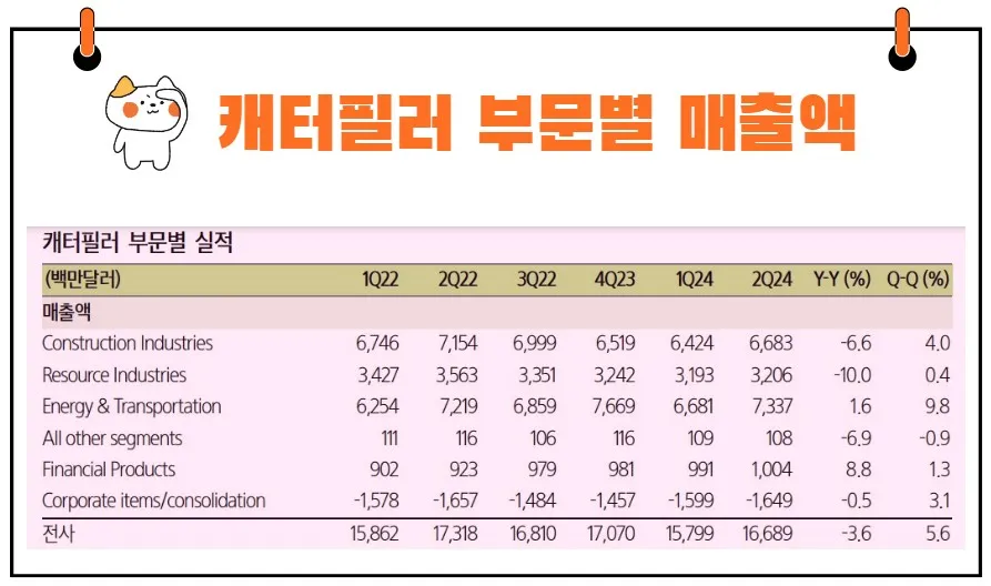 캐터필러 부문별 실적