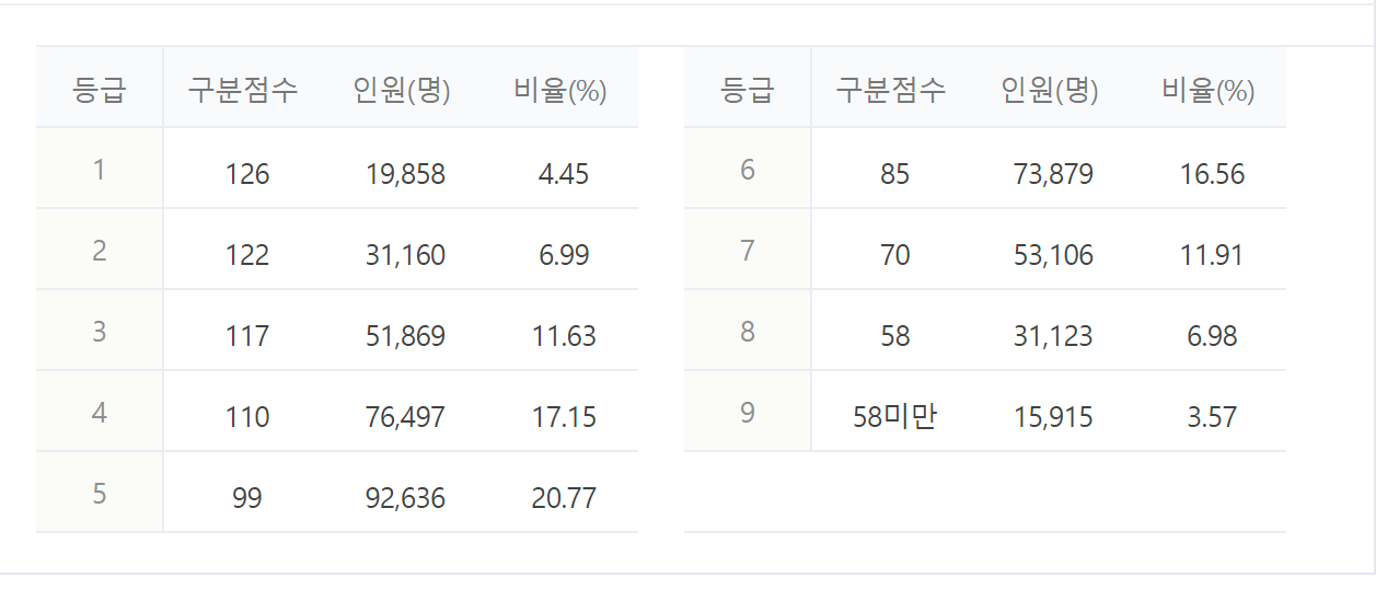 2023년 2024년 수능 등급컷 짝수형 홀수형