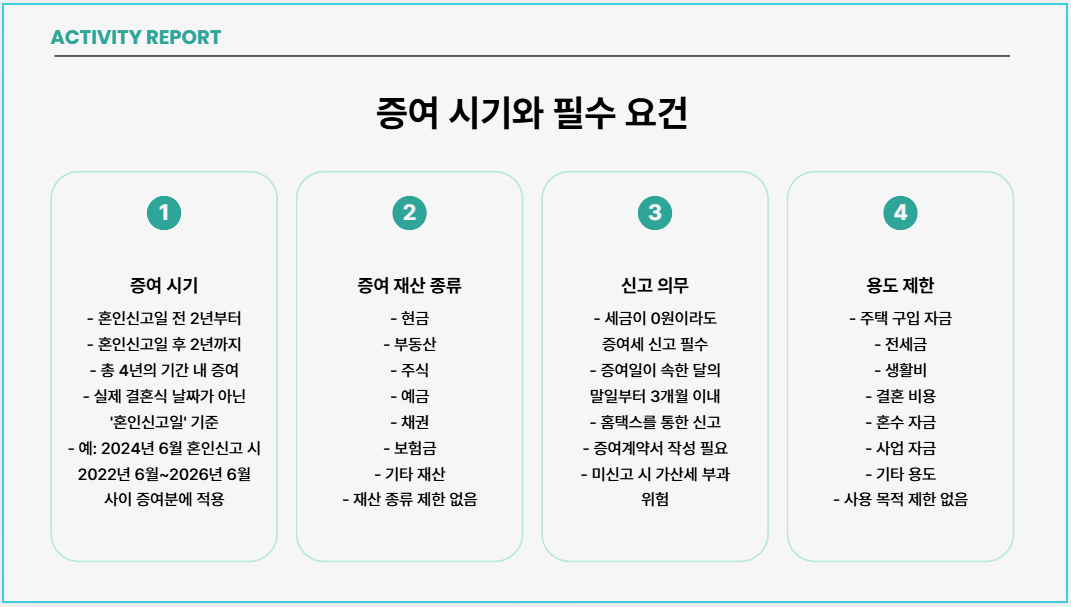 증여 시기와 필수 요건