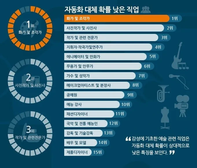 자동화 확률이 낮은 직업