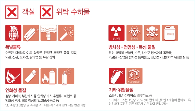 객실 및 위탁수하물 모두 금지되는 물품