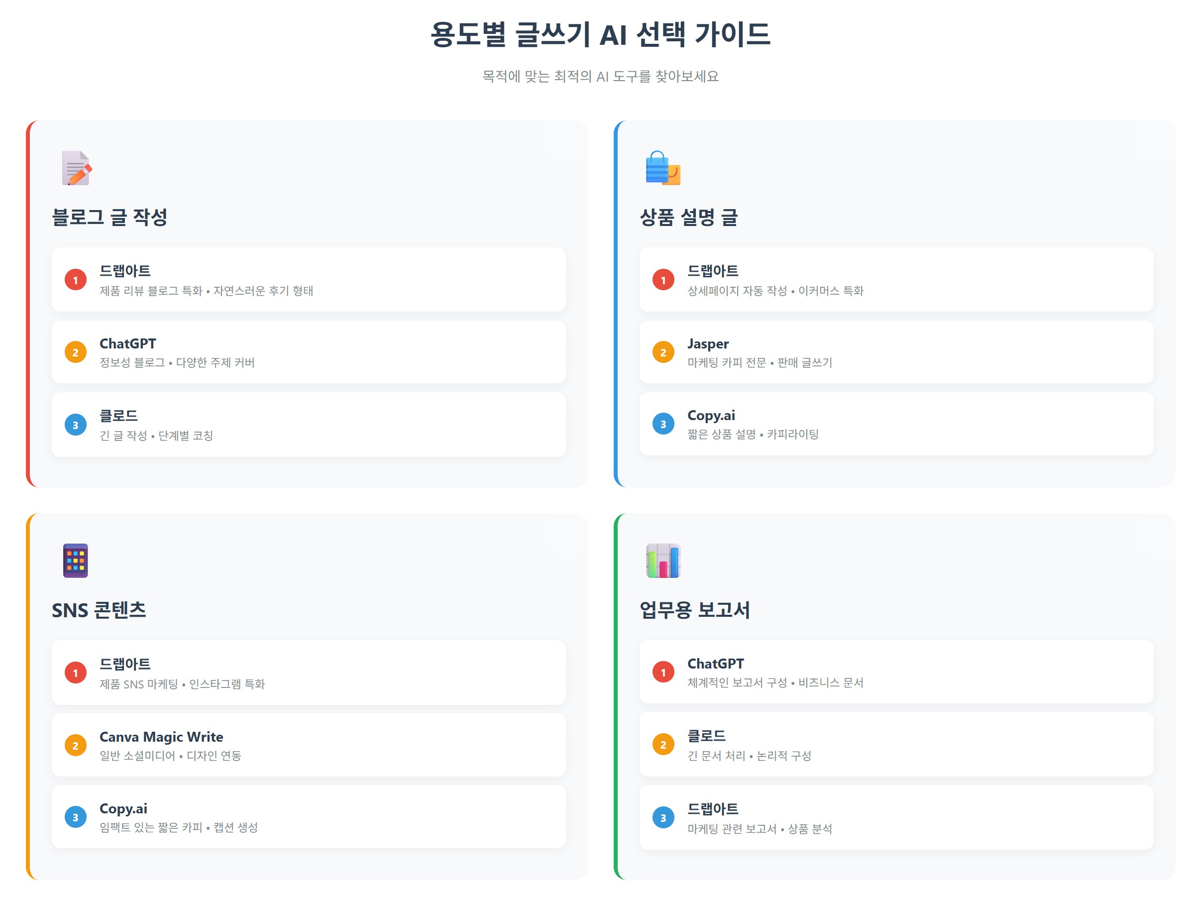 용도별 최적 글쓰기 AI 선택 가이드