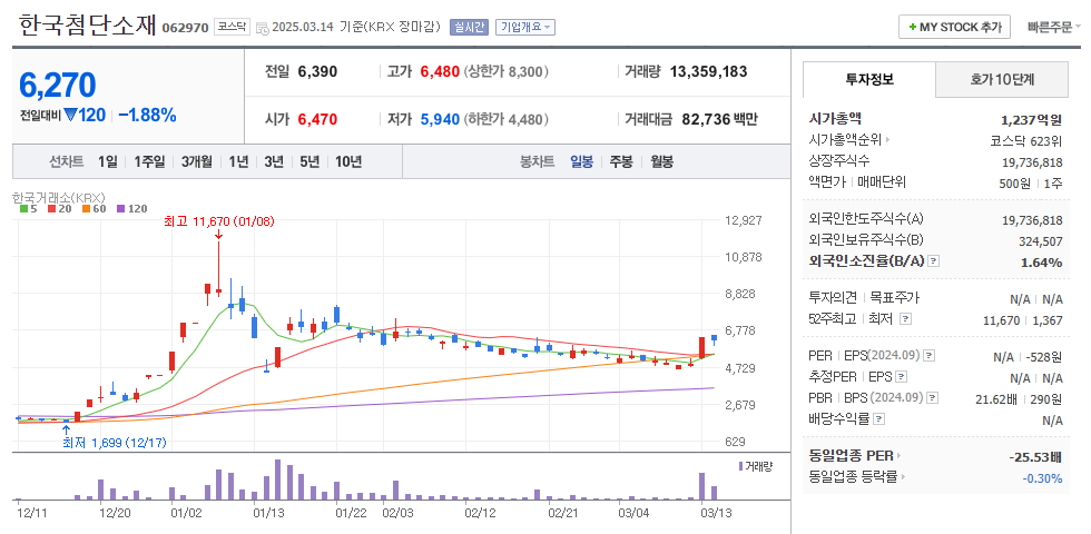 한국첨단소재 일봉차트