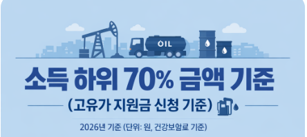 소득 하위 70% 기준금액 (건강보험료)