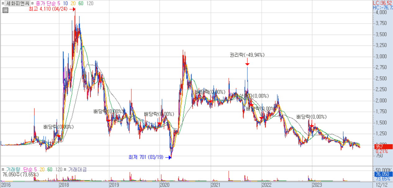 세화피앤씨 주가